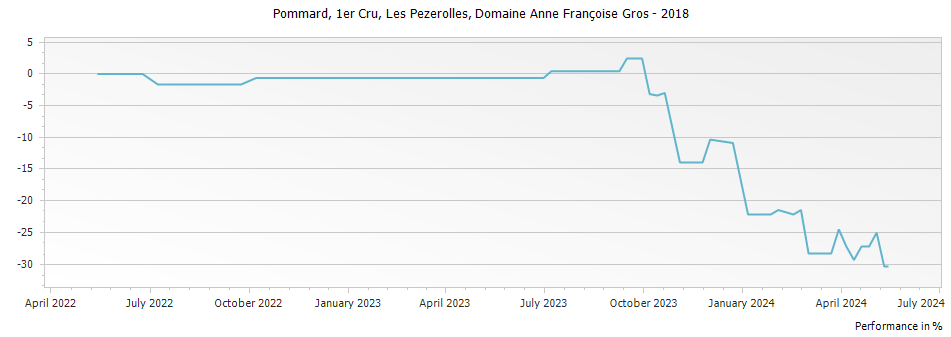 Graph for Domaine Anne Francoise Gros Pommard Les Pezerolles Premier Cru – 2018