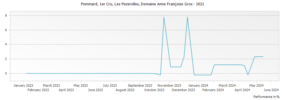 Graph for Domaine Anne Francoise Gros Pommard Les Pezerolles Premier Cru – 2021