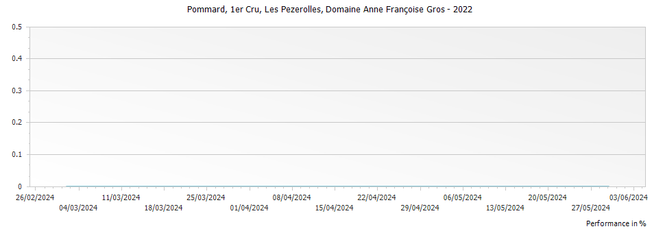 Graph for Domaine Anne Francoise Gros Pommard Les Pezerolles Premier Cru – 2022