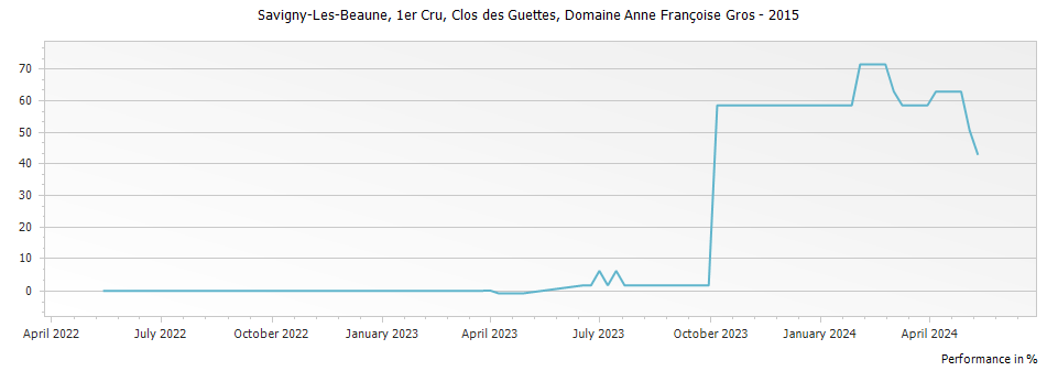 Graph for Domaine Anne Francoise Gros Savigny-les-Beaune Clos des Guettes Premier Cru – 2015