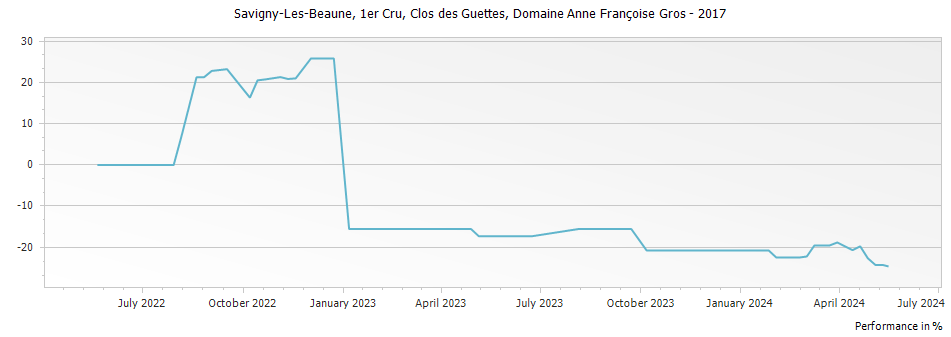 Graph for Domaine Anne Francoise Gros Savigny-les-Beaune Clos des Guettes Premier Cru – 2017