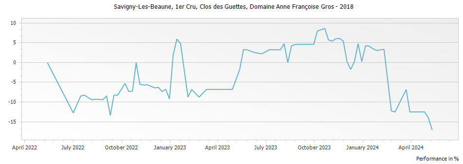 Graph for Domaine Anne Francoise Gros Savigny-les-Beaune Clos des Guettes Premier Cru – 2018