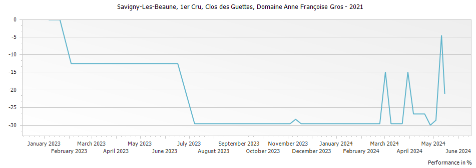 Graph for Domaine Anne Francoise Gros Savigny-les-Beaune Clos des Guettes Premier Cru – 2021