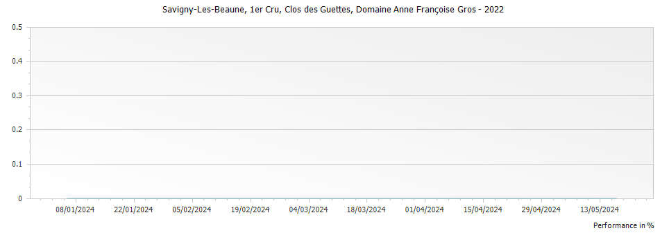 Graph for Domaine Anne Francoise Gros Savigny-les-Beaune Clos des Guettes Premier Cru – 2022