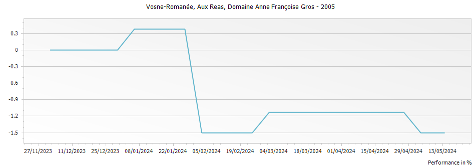 Graph for Domaine Anne Francoise Gros Vosne-Romanee Aux Reas – 2005