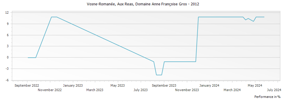 Graph for Domaine Anne Francoise Gros Vosne-Romanee Aux Reas – 2012