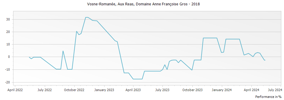 Graph for Domaine Anne Francoise Gros Vosne-Romanee Aux Reas – 2018