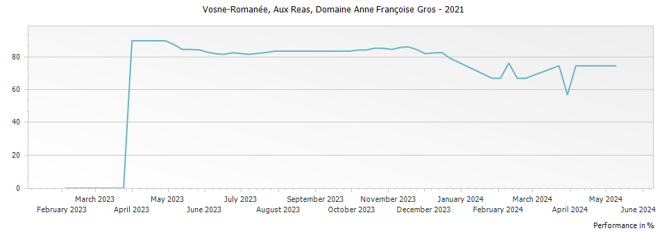 Graph for Domaine Anne Francoise Gros Vosne-Romanee Aux Reas – 2021