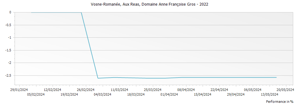 Graph for Domaine Anne Francoise Gros Vosne-Romanee Aux Reas – 2022