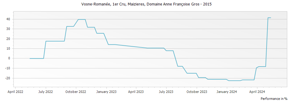 Graph for Domaine Anne Francoise Gros Vosne-Romanee Maizieres – 2015