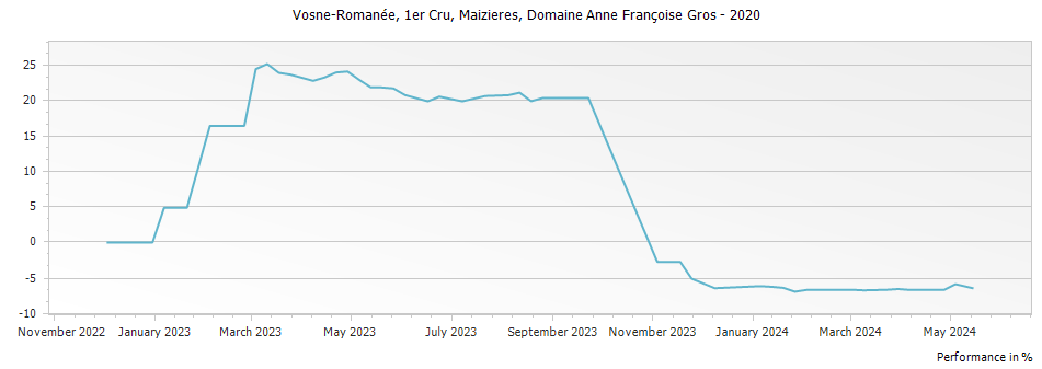 Graph for Domaine Anne Francoise Gros Vosne-Romanee Maizieres – 2020