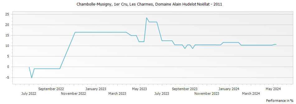 Graph for Domaine Alain Hudelot-Noellat Les Charmes Chambolle-Musigny Premier Cru – 2011