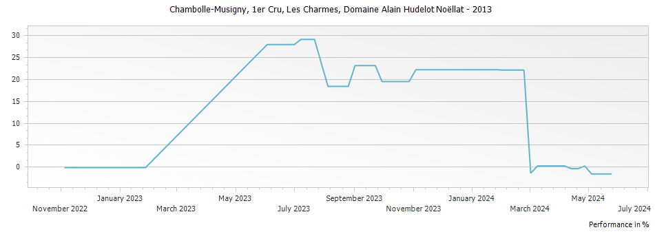 Graph for Domaine Alain Hudelot-Noellat Les Charmes Chambolle-Musigny Premier Cru – 2013