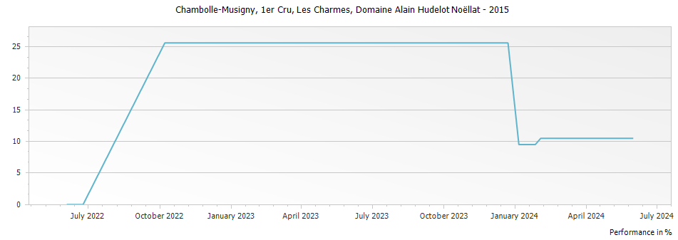 Graph for Domaine Alain Hudelot-Noellat Les Charmes Chambolle-Musigny Premier Cru – 2015