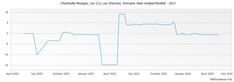 Graph for Domaine Alain Hudelot-Noellat Les Charmes Chambolle-Musigny Premier Cru – 2017