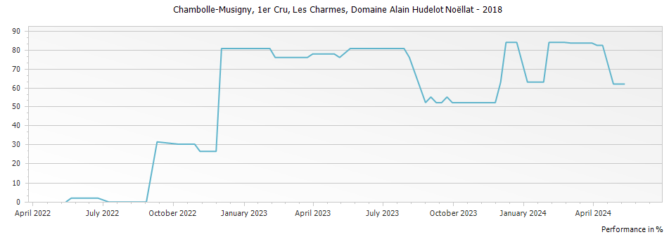 Graph for Domaine Alain Hudelot-Noellat Les Charmes Chambolle-Musigny Premier Cru – 2018