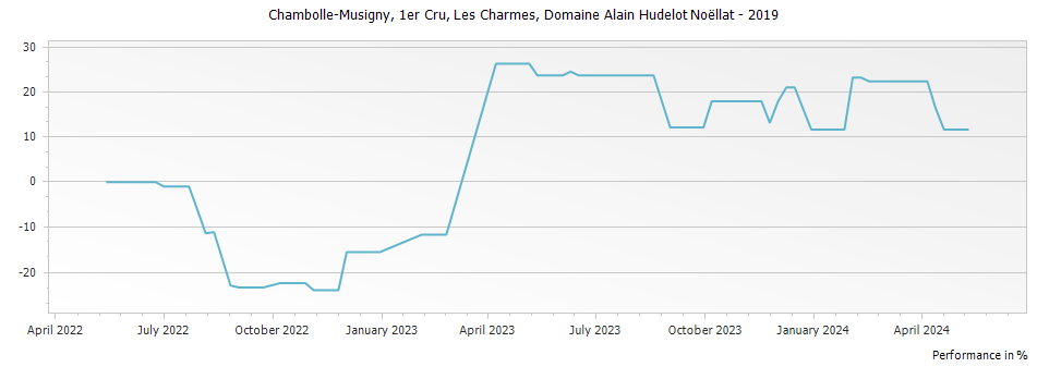 Graph for Domaine Alain Hudelot-Noellat Les Charmes Chambolle-Musigny Premier Cru – 2019