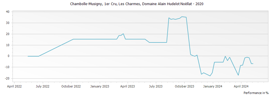 Graph for Domaine Alain Hudelot-Noellat Les Charmes Chambolle-Musigny Premier Cru – 2020