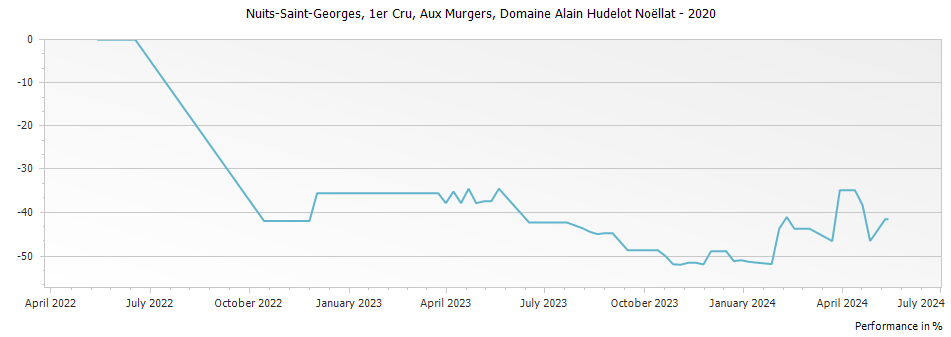 Graph for Domaine Alain Hudelot-Noellat Aux Murgers Nuits-Saint-Georges Premier Cru – 2020
