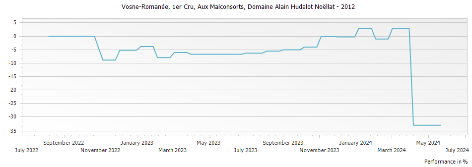 Graph for Domaine Alain Hudelot-Noellat Aux Malconsorts Vosne-Romanee Premier Cru – 2012