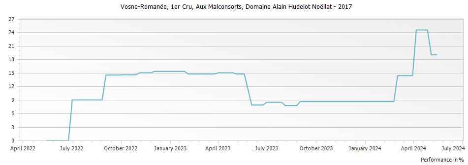 Graph for Domaine Alain Hudelot-Noellat Aux Malconsorts Vosne-Romanee Premier Cru – 2017