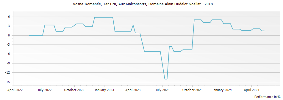 Graph for Domaine Alain Hudelot-Noellat Aux Malconsorts Vosne-Romanee Premier Cru – 2018
