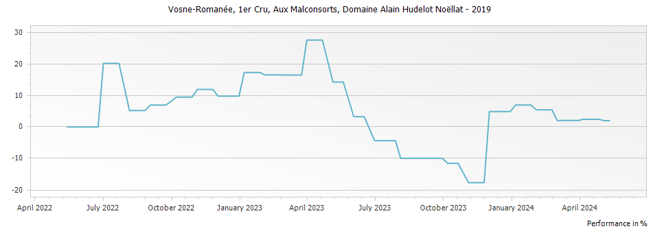 Graph for Domaine Alain Hudelot-Noellat Aux Malconsorts Vosne-Romanee Premier Cru – 2019