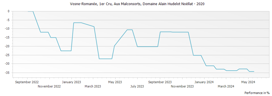 Graph for Domaine Alain Hudelot-Noellat Aux Malconsorts Vosne-Romanee Premier Cru – 2020