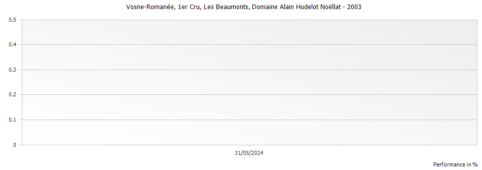 Graph for Domaine Alain Hudelot-Noellat Les Beaux Monts Vosne-Romanee Premier Cru – 2003