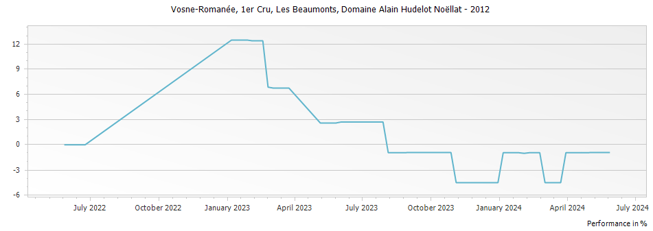 Graph for Domaine Alain Hudelot-Noellat Les Beaux Monts Vosne-Romanee Premier Cru – 2012