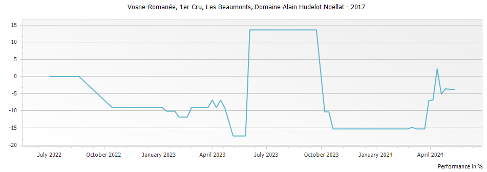 Graph for Domaine Alain Hudelot-Noellat Les Beaux Monts Vosne-Romanee Premier Cru – 2017