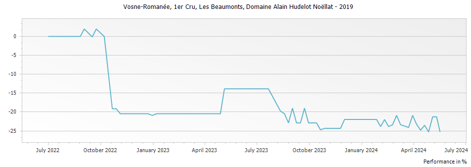 Graph for Domaine Alain Hudelot-Noellat Les Beaux Monts Vosne-Romanee Premier Cru – 2019