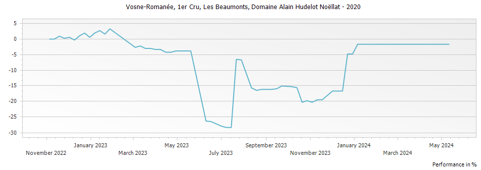 Graph for Domaine Alain Hudelot-Noellat Les Beaux Monts Vosne-Romanee Premier Cru – 2020