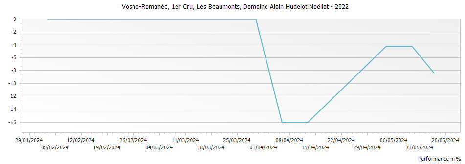 Graph for Domaine Alain Hudelot-Noellat Les Beaux Monts Vosne-Romanee Premier Cru – 2022