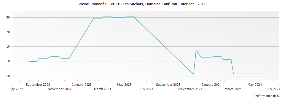 Graph for Domaine Alain Hudelot-Noellat Les Suchots Vosne-Romanee Premier Cru – 2011