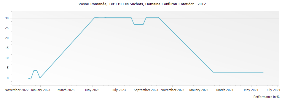 Graph for Domaine Alain Hudelot-Noellat Les Suchots Vosne-Romanee Premier Cru – 2012