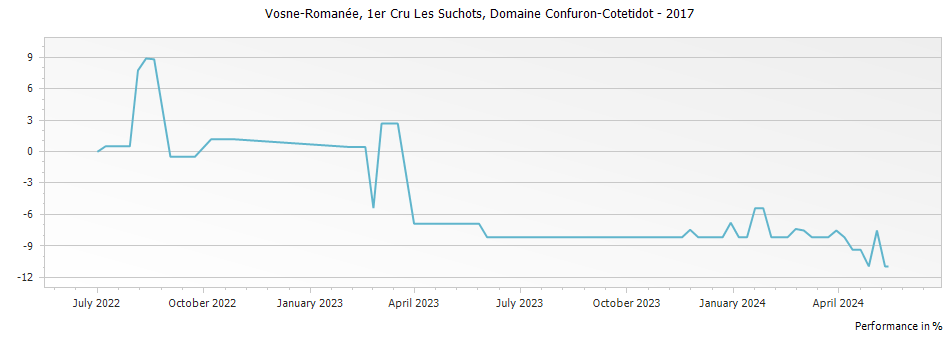 Graph for Domaine Alain Hudelot-Noellat Les Suchots Vosne-Romanee Premier Cru – 2017