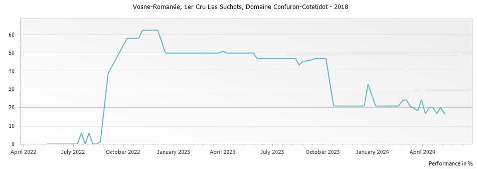 Graph for Domaine Alain Hudelot-Noellat Les Suchots Vosne-Romanee Premier Cru – 2018