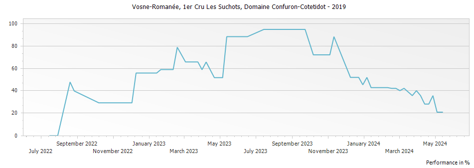 Graph for Domaine Alain Hudelot-Noellat Les Suchots Vosne-Romanee Premier Cru – 2019