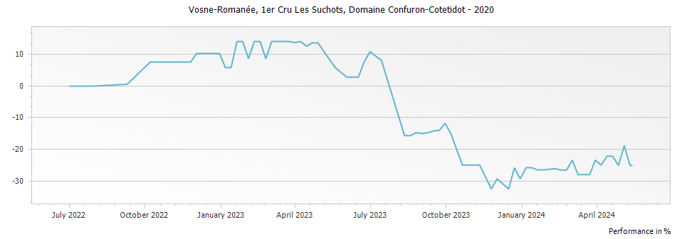 Graph for Domaine Alain Hudelot-Noellat Les Suchots Vosne-Romanee Premier Cru – 2020