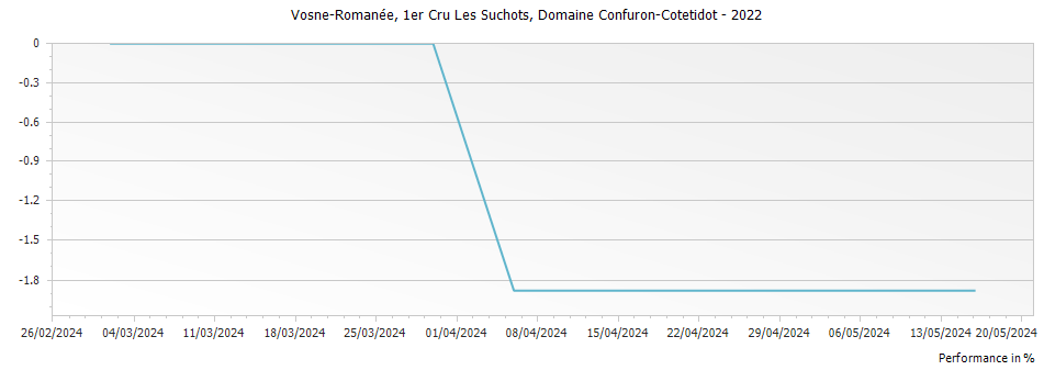Graph for Domaine Alain Hudelot-Noellat Les Suchots Vosne-Romanee Premier Cru – 2022