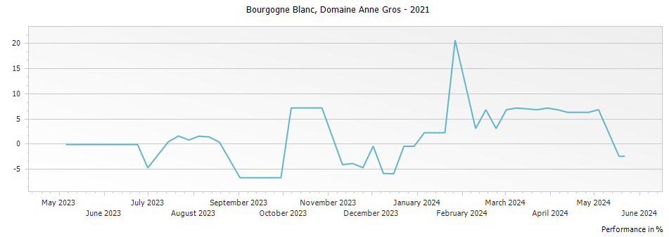 Graph for Domaine Anne Gros Bourgogne Blanc – 2021