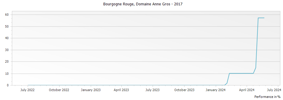 Graph for Domaine Anne Gros Bourgogne Rouge – 2017