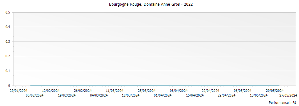 Graph for Domaine Anne Gros Bourgogne Rouge – 2022