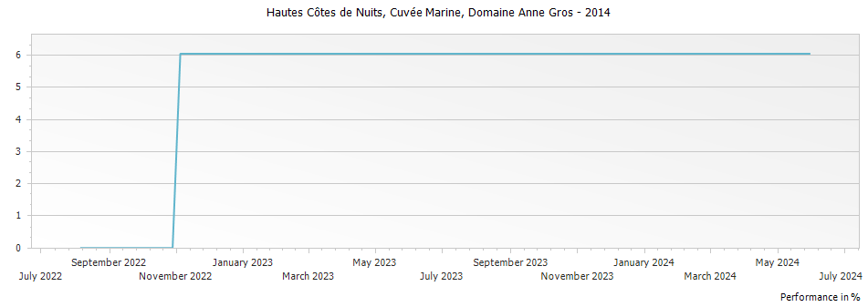 Graph for Domaine Anne Gros Hautes Cotes de Nuits Cuvee Marine – 2014