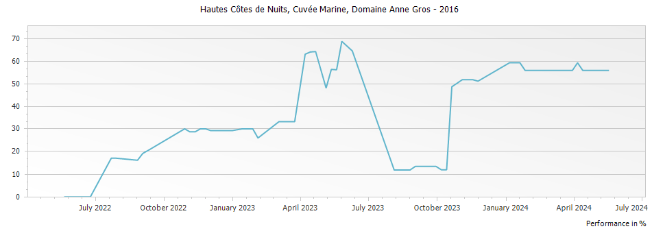 Graph for Domaine Anne Gros Hautes Cotes de Nuits Cuvee Marine – 2016