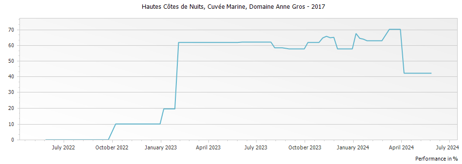 Graph for Domaine Anne Gros Hautes Cotes de Nuits Cuvee Marine – 2017