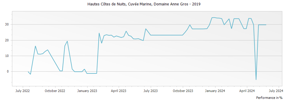 Graph for Domaine Anne Gros Hautes Cotes de Nuits Cuvee Marine – 2019
