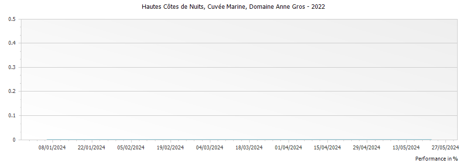 Graph for Domaine Anne Gros Hautes Cotes de Nuits Cuvee Marine – 2022