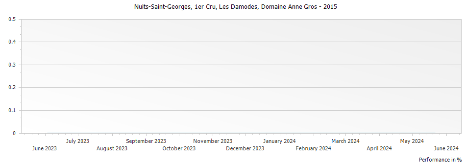 Graph for Domaine Anne Gros Nuits Saint Georges Les Damodes Premier Cru – 2015